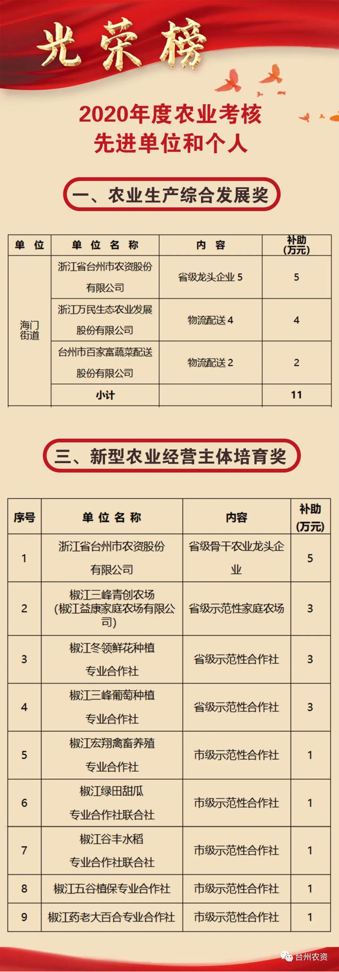 喜報|臺州農(nóng)資榮獲椒江區(qū)2020年度優(yōu)秀商貿(mào)企業(yè)、農(nóng)業(yè)生產(chǎn)綜合發(fā)展獎、新型農(nóng)業(yè)經(jīng)營主體培育獎